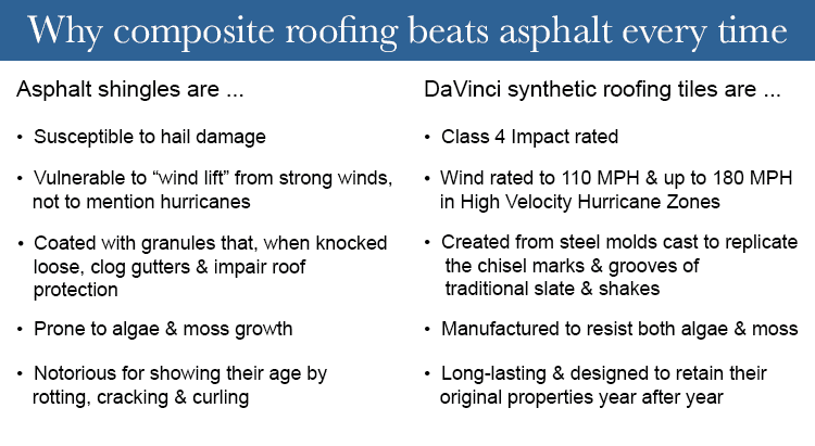 When it comes to comparing composite versus asphalt shingles, this chart concisely sums up the differences. 